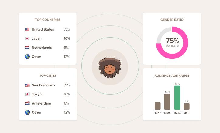 Decoding Audience Engagement Through Influencer Analytics