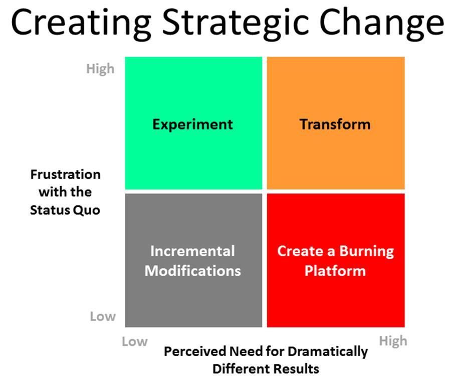 Adapting to Platform Changes for Maximum Engagement