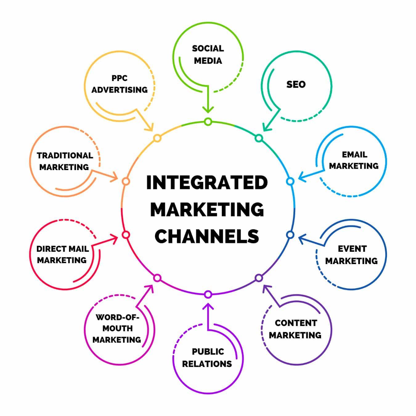 measuring Success: Analyzing the Impact of Integrated Campaigns