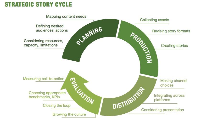 Crafting Compelling Narratives: Storytelling Strategies for Engaging Audiences