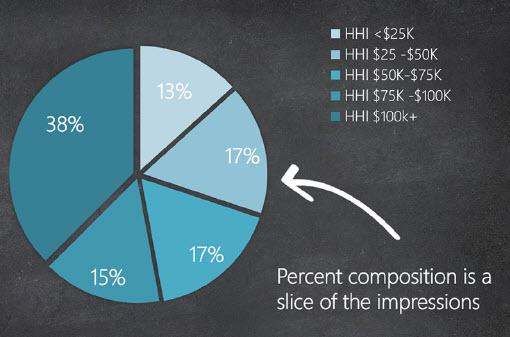 Understanding Audience Composition for Effective Communication