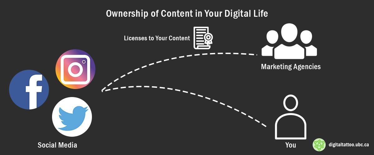 Evaluating Content Ownership and copyright Issues