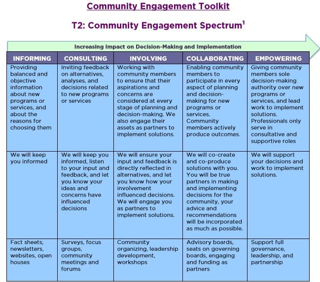 Building Community Through Engagement Strategies