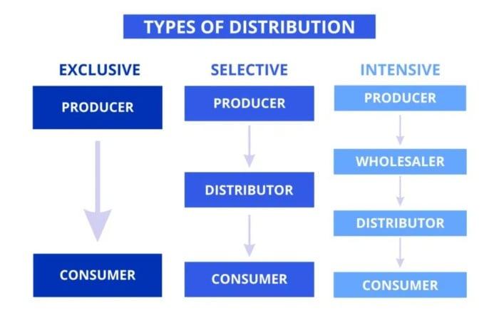 Optimizing Distribution channels for Maximum Visibility