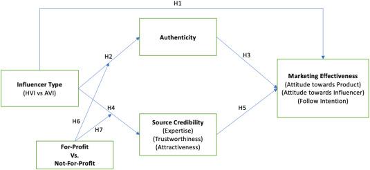 Understanding the Power of Authenticity in Influencer Messaging