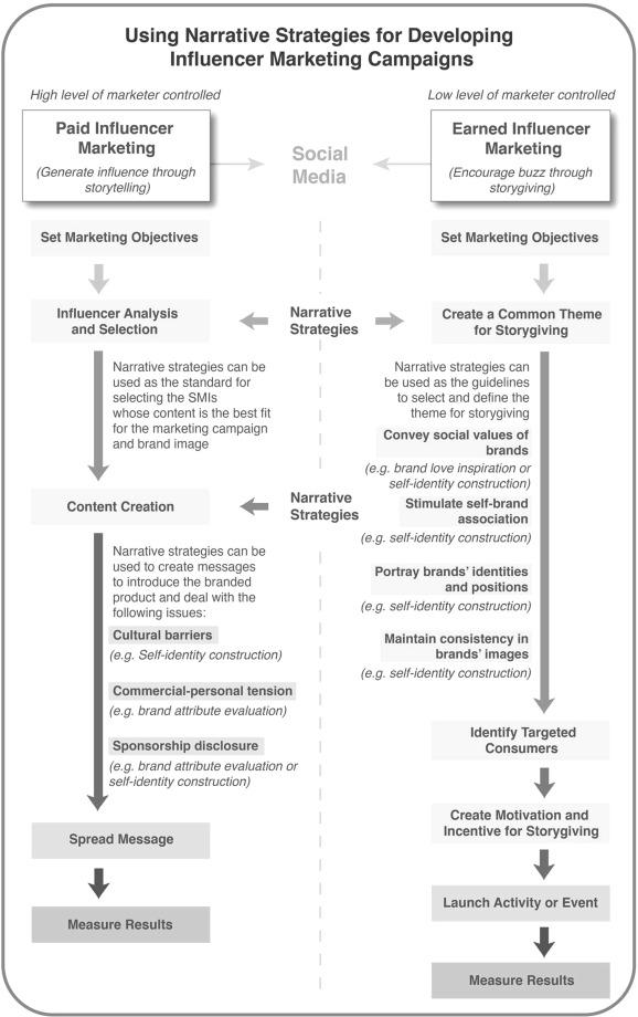 Understanding the Impact of Influencer Narratives on Brand Perception