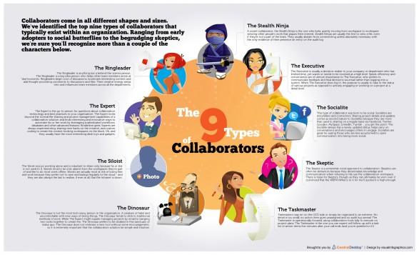 Building a Strong Network: Finding the Right Collaborators
