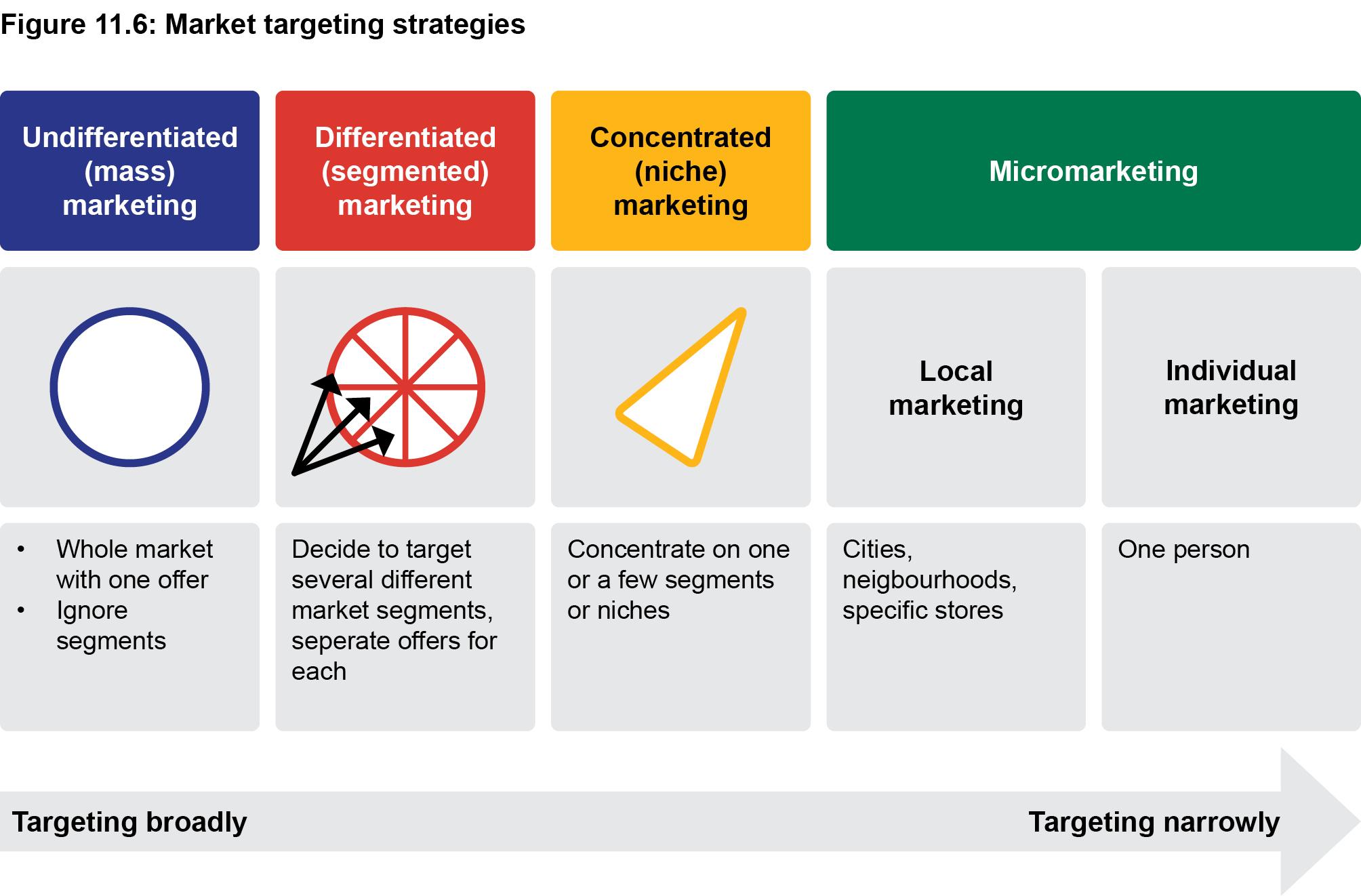 Targeting Strategies for Maximum Reach and Engagement