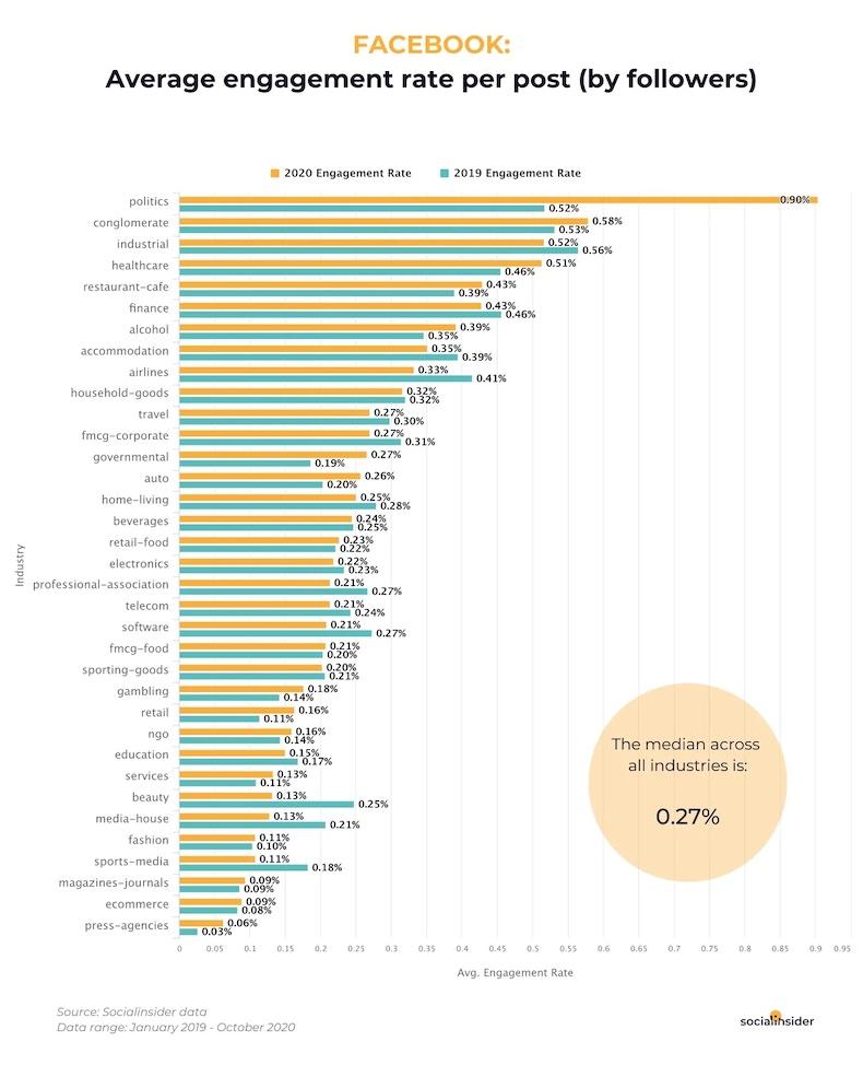 Interpreting Engagement Rates to Boost Audience Connection