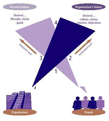 Identifying Aligned Values: The Key to Authentic Collaboration