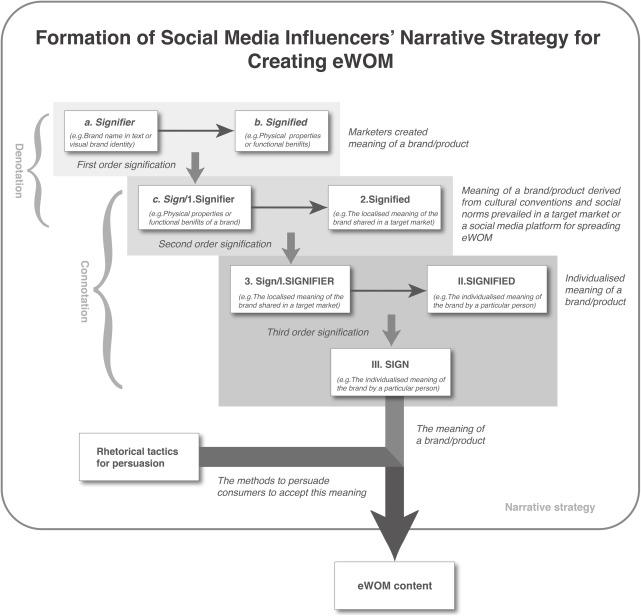 Understanding the Power of Influencer Narratives in Brand Messaging