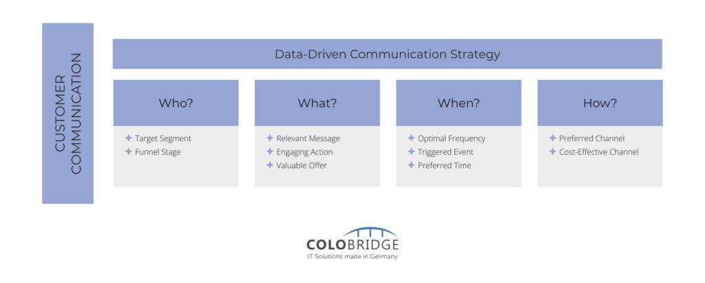 Understanding the Essence of Relationship-Driven messaging