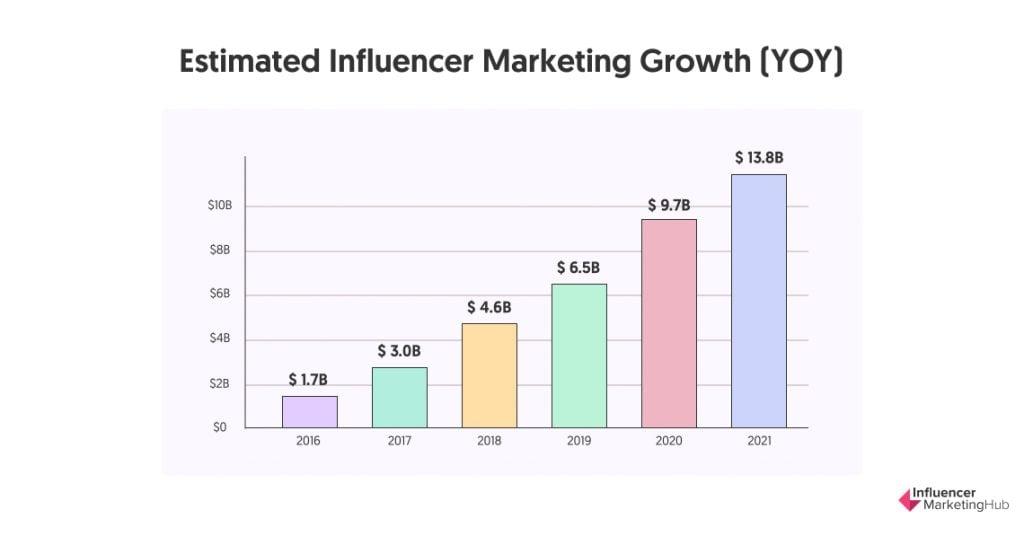 Understanding Key Metrics for Influencer Growth