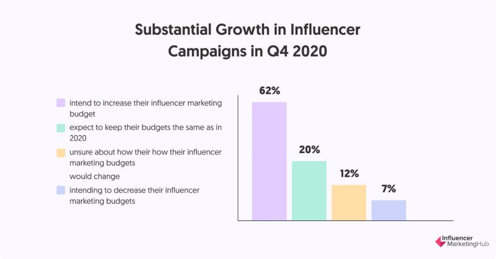 understanding Key Metrics for Influencer Growth
