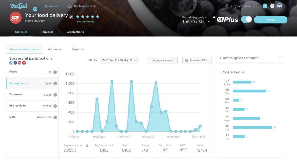 Measuring Success: Essential Metrics for Evaluating Campaign Performance
