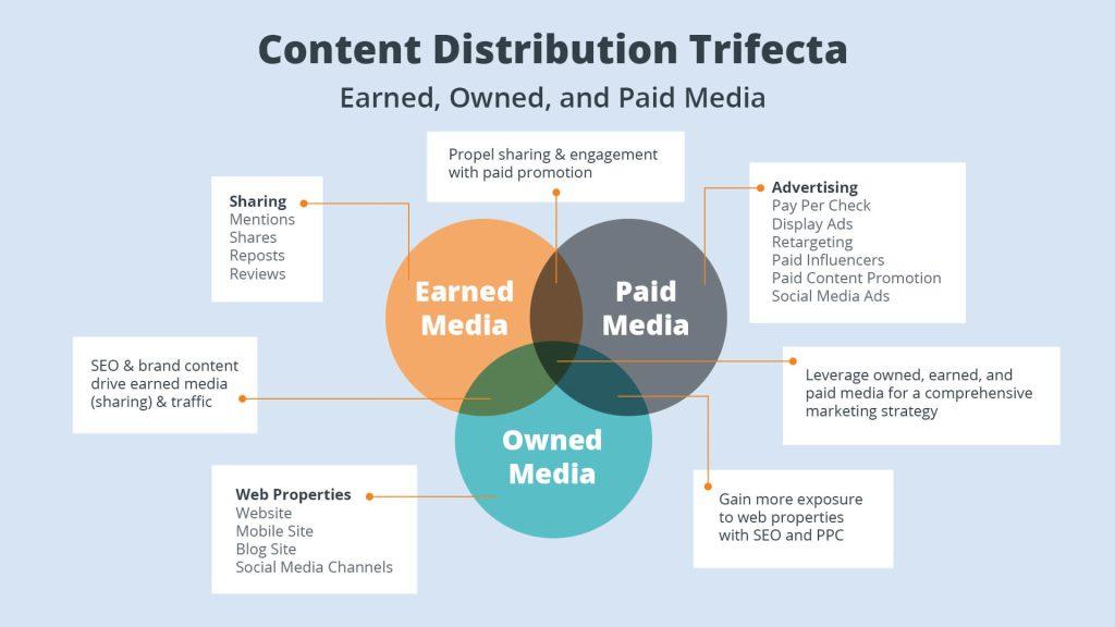Optimizing Content ⁤Distribution for Maximum Engagement
