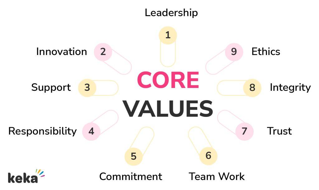Understanding the core Values of Your Audience