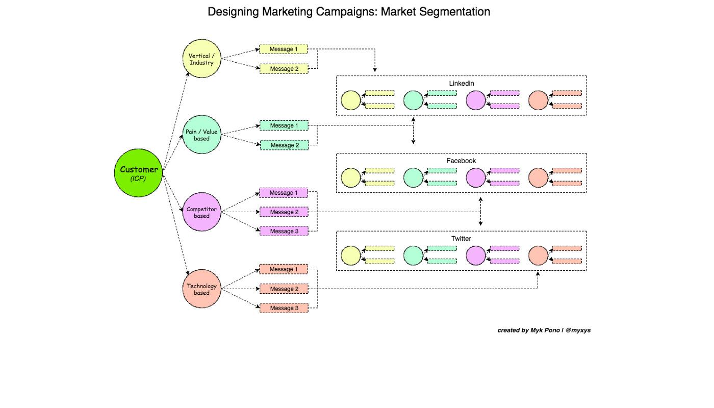 Designing Compelling Campaign Messages with Influencer Insights