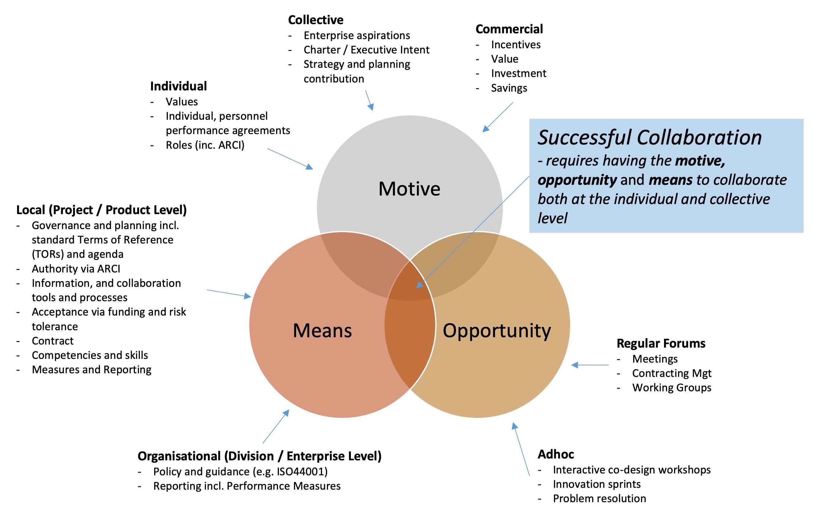 Creating collaborative Opportunities for Mutual Growth