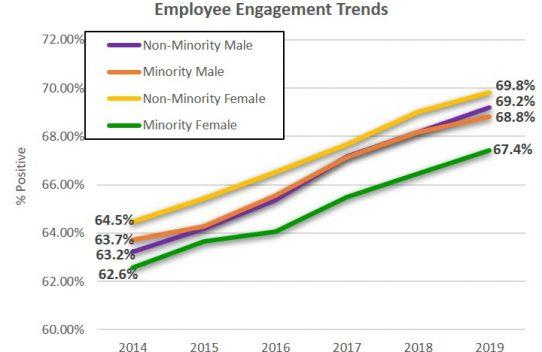 Optimizing Content Based on Engagement Trends