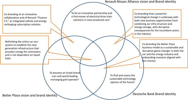 Building a Sustainable Brand Partnership Ecosystem