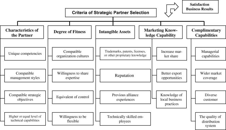 Navigating the Selection Process for Effective Partnerships