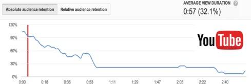 Navigating Viewer Behavior: Analyzing Audience Retention and Engagement Patterns