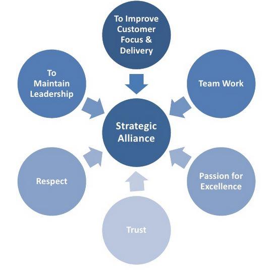 Building Strategic Alliances: Collaborating for Greater Impact