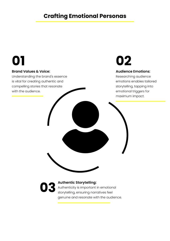 Developing authentic Campaign Narratives that Resonate