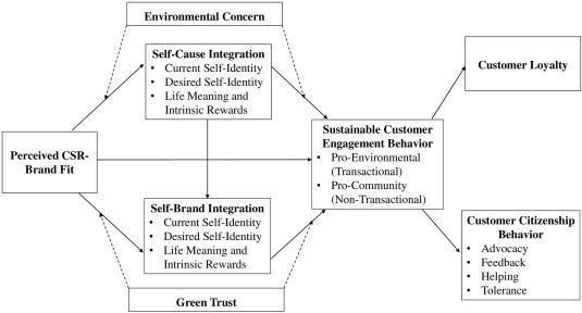 Creating Lasting Partnerships for Enduring Brand Engagement
