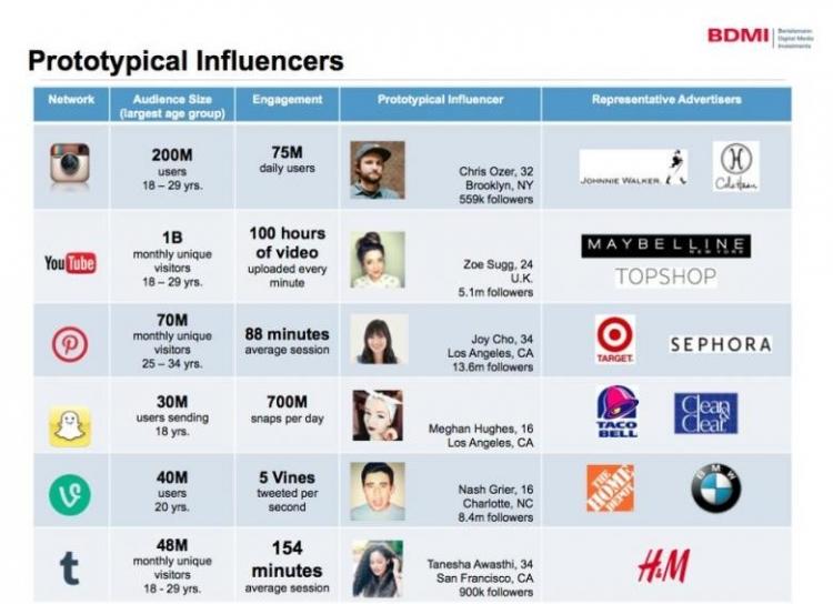 Strategic Selection of Influencers to Maximize Impact