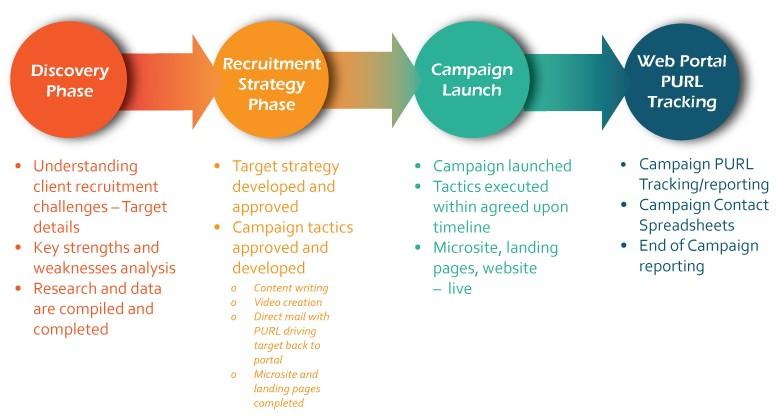 Strategies for Crafting Meaningful campaigns