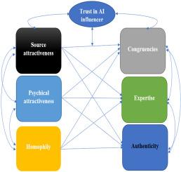 Building Lasting Partnerships: The Role of Trust in Influencer Collaborations