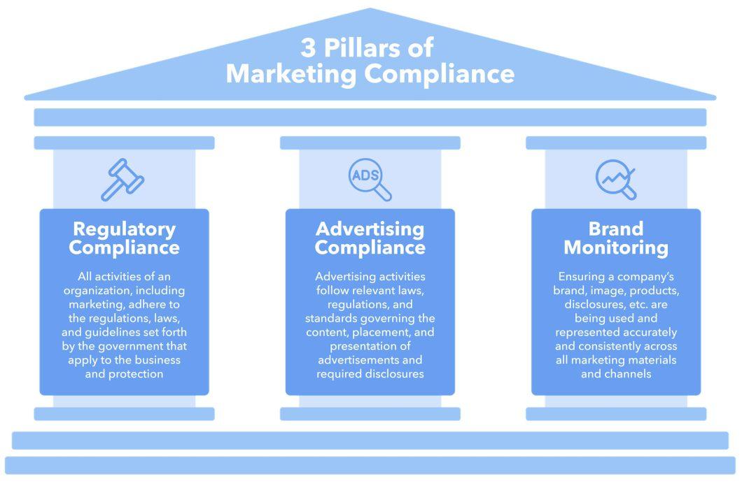 Mitigating Risks: Best Practices for Compliance and Transparency in Marketing