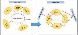 Measuring Influence: Evaluating Success and Adjusting Strategy