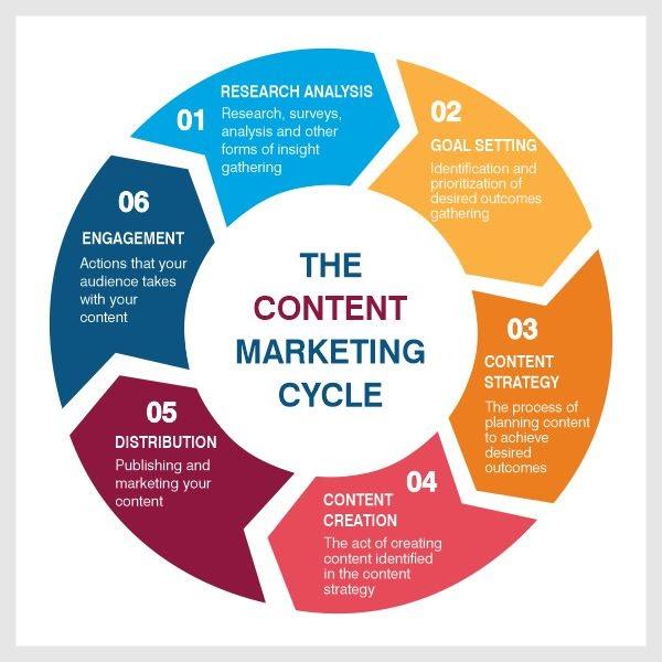 Shifting Paradigms in Content Creation Strategies