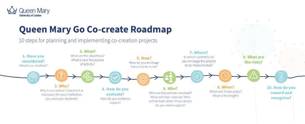 Strategies for Effective Co-creation: Merging Creativity and Brand Identity