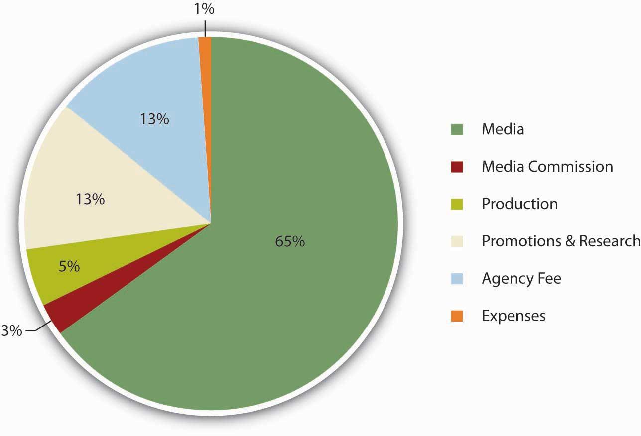 Optimizing Budget Allocation for Maximum Campaign Impact
