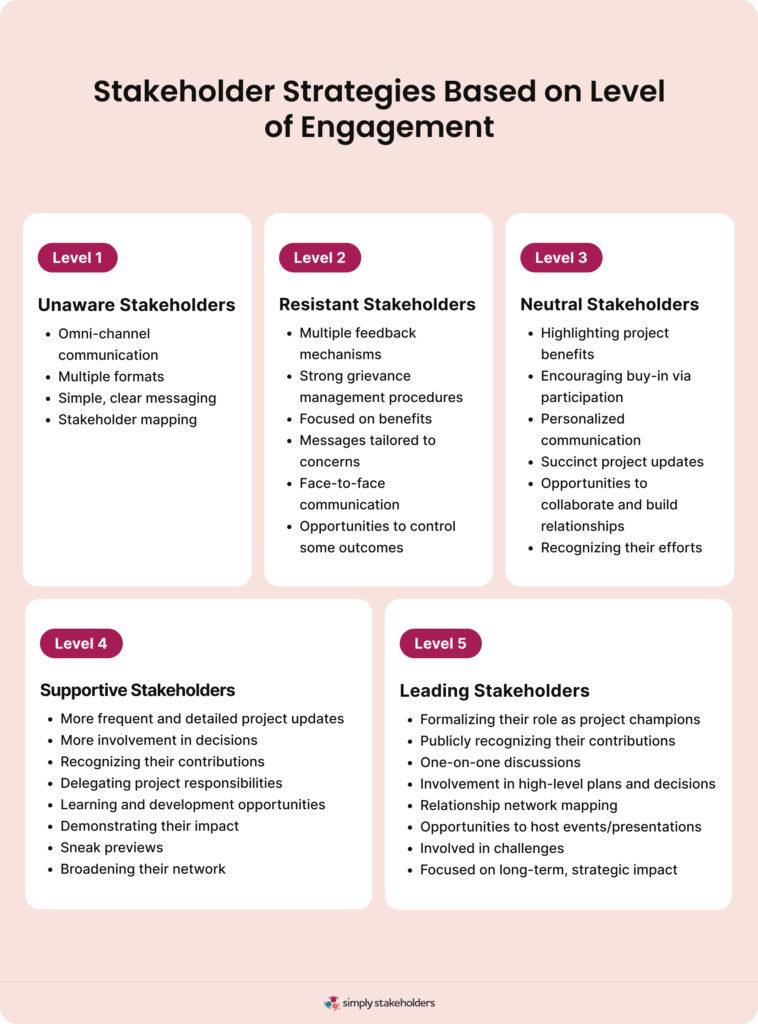 Sustaining Relationships: Long-Term Engagement Tactics