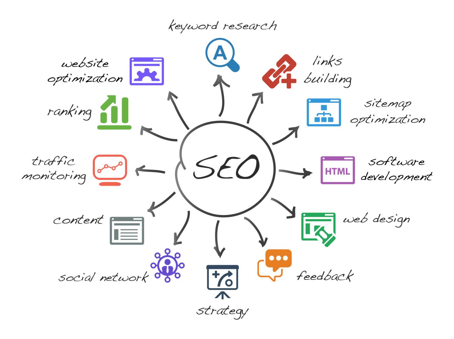 Leveraging SEO Strategies for Maximum Visibility