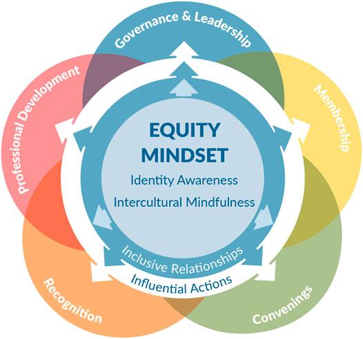 Building Inclusive Frameworks: recommendations for Maximizing Influence Through Diversity