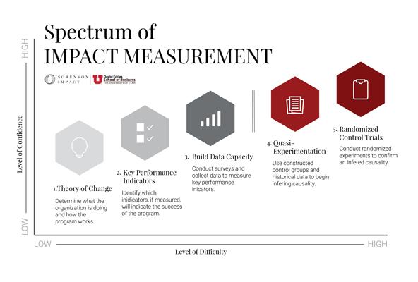 Measuring Impact and Iterating for Advancement