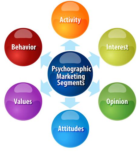 Understanding Your Audiences core Values
