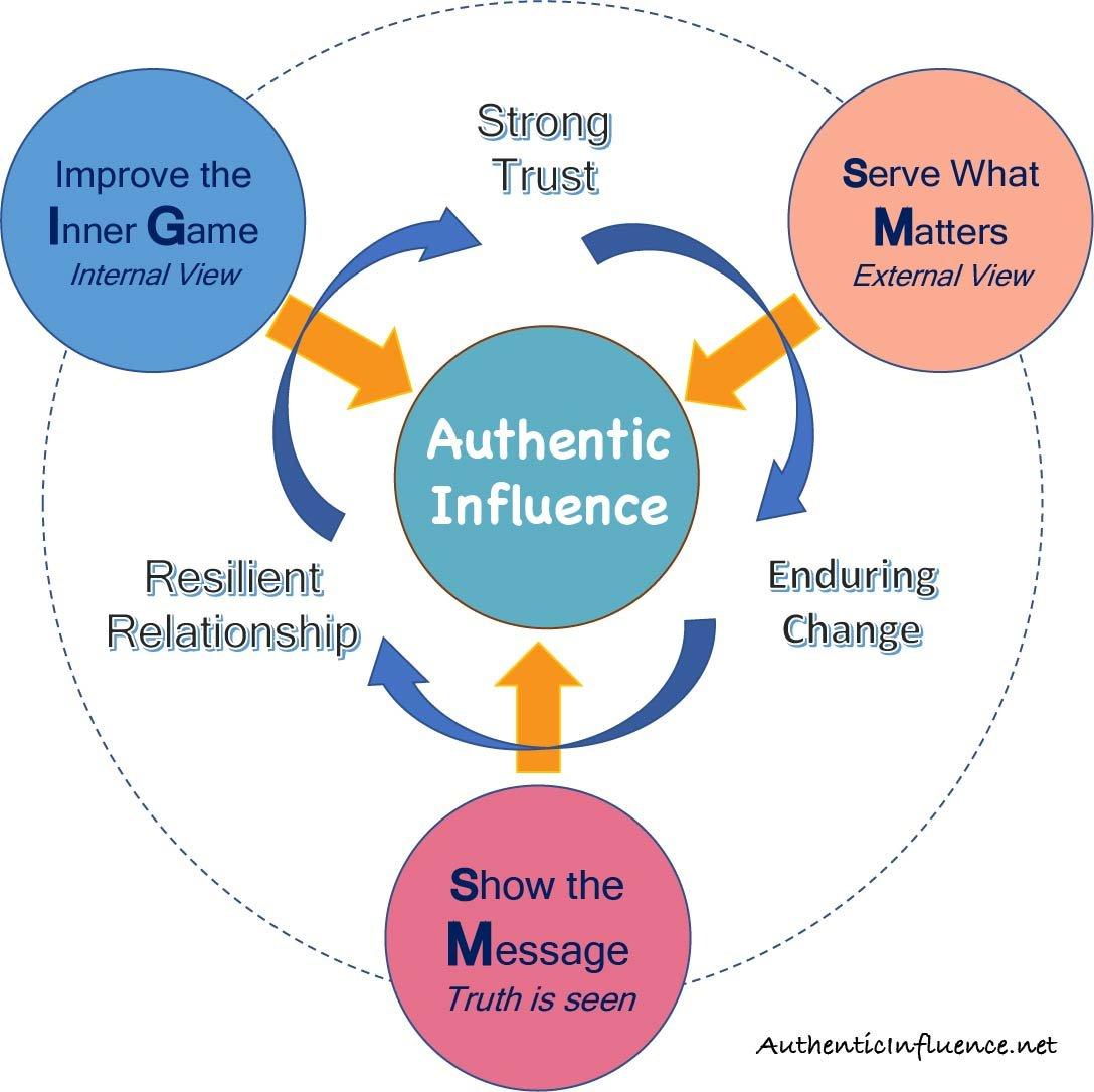 The Art of Authenticity in Influencer Messaging