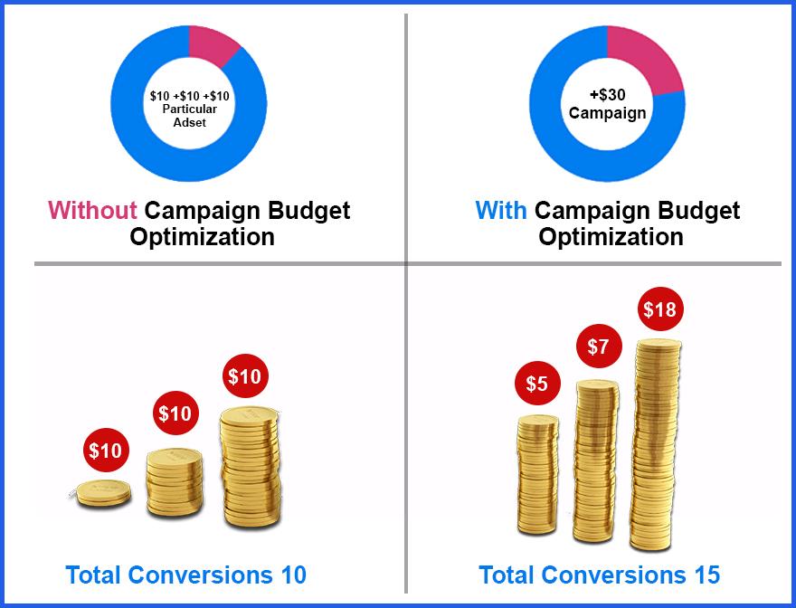 Optimizing Budgets and Measuring Success