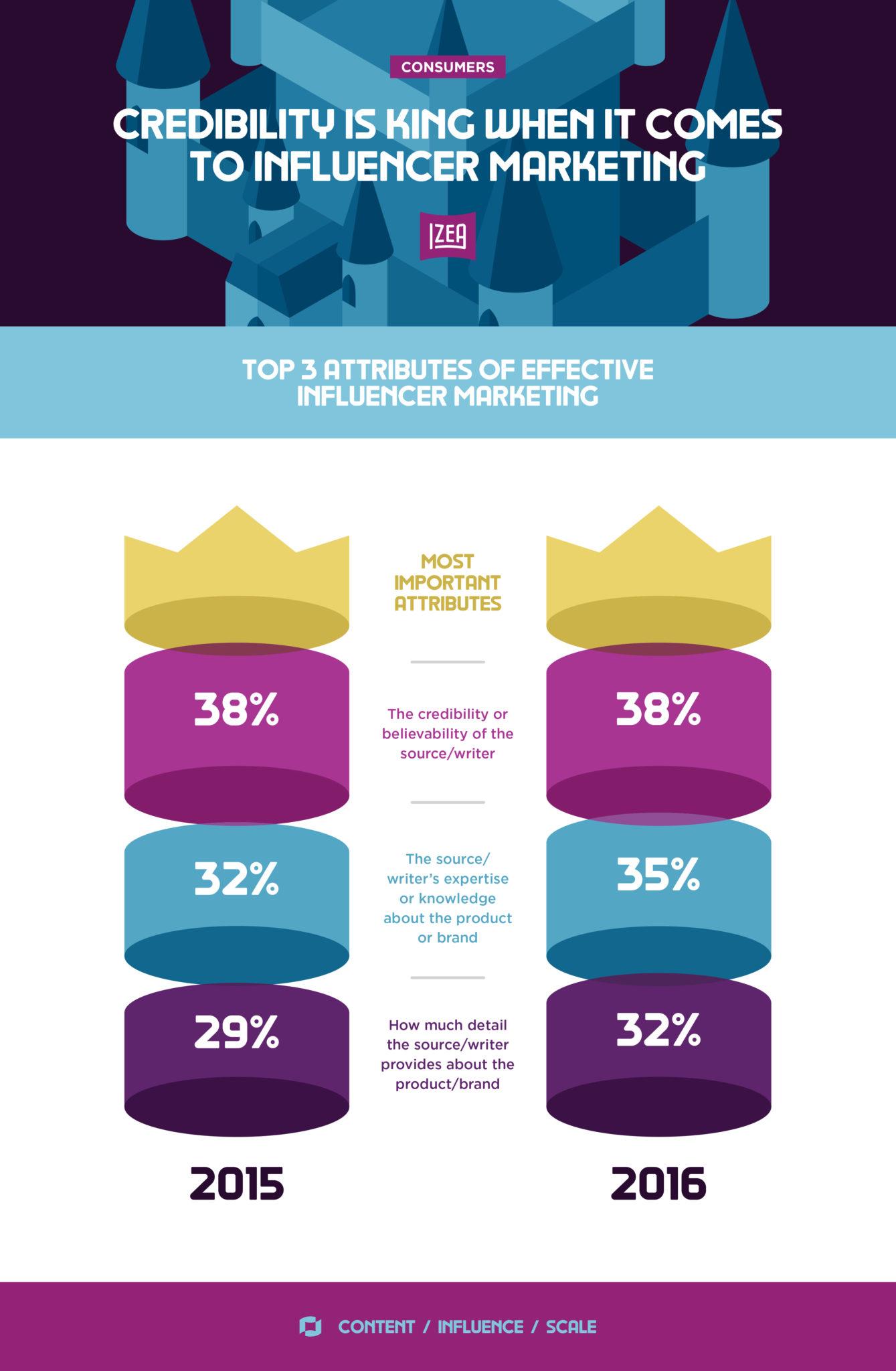 Crafting Authentic Narratives with Influencer Expertise