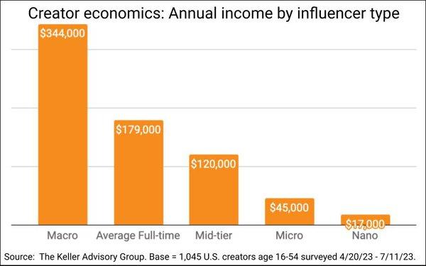 Diversifying Revenue Streams in the Influencer economy