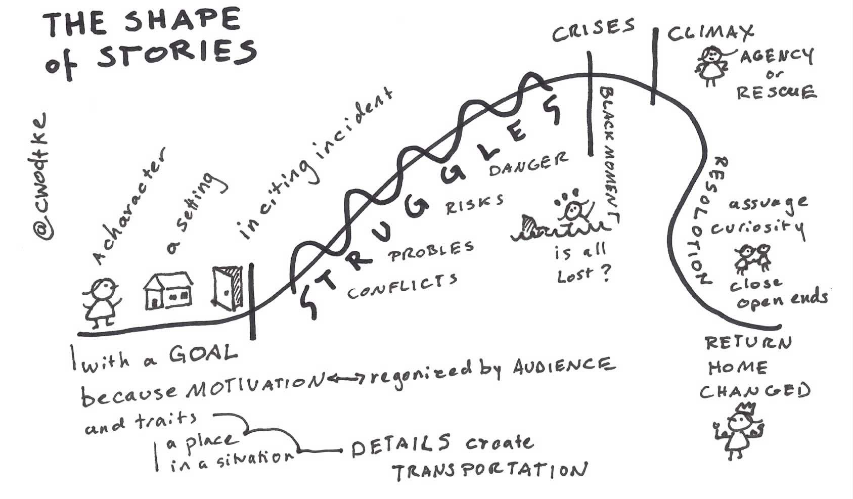 Building a Story Arc: Creating Emotional Connections Through Narrative