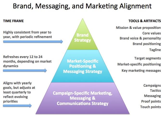 Navigating the Complexities of Brand Alignment