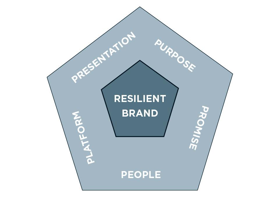 Building a Resilient⁣ Brand: Leveraging Constructive Criticism for⁢ Growth